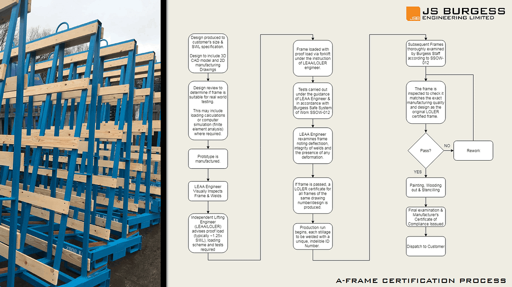 A-frame Certification Process 2