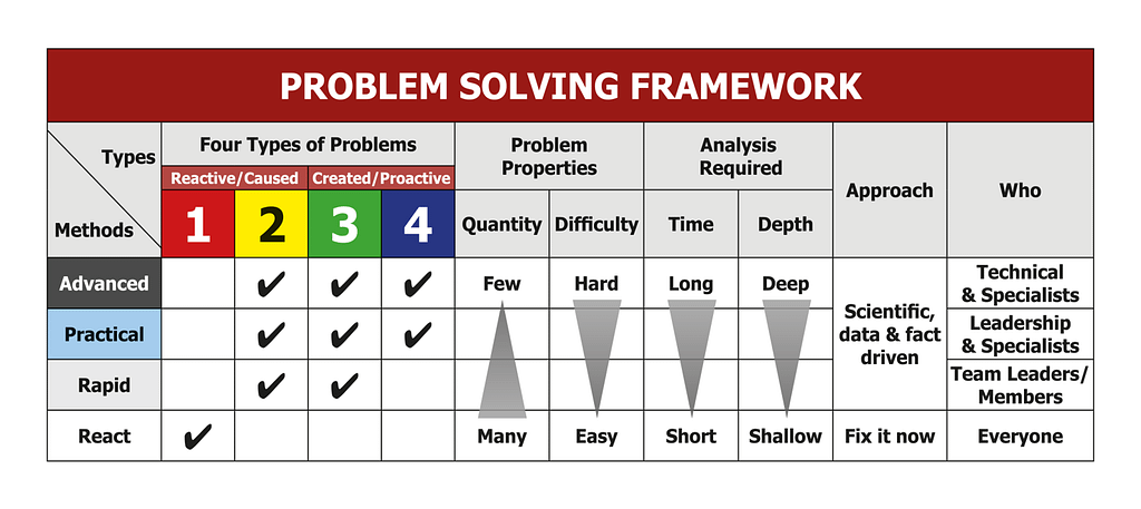 Resolution Matrix For Problem Solving Problem Solving Framework Organisational Assessment - Lean Enterprise ...