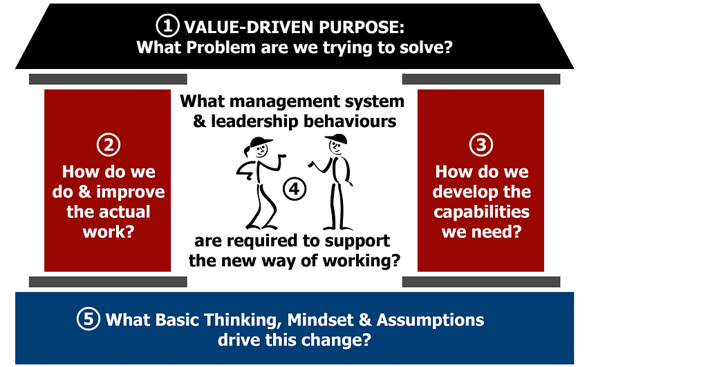Lean Transformation Framework | Lean Enterprise Academy