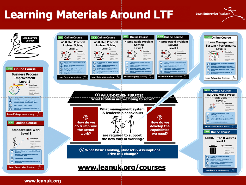 Lean Transformation Framework | Lean Enterprise Academy