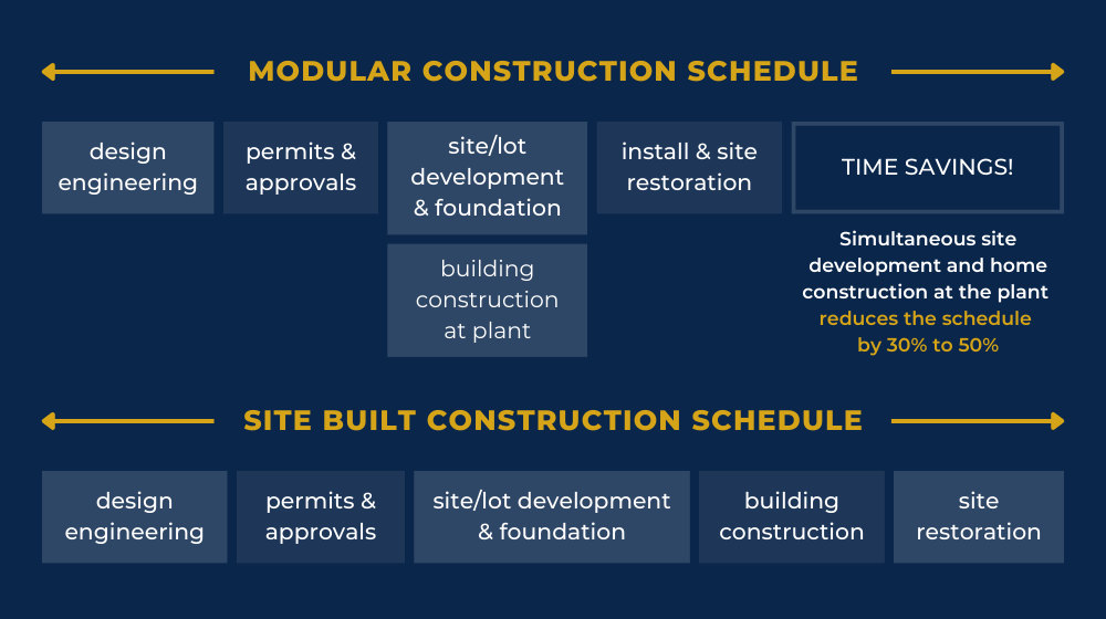 Infographic comparing modular vs. site-built construction timelines, highlighting faster modular process.