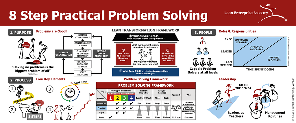 what is the purpose of using problem solving techniques