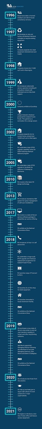 Retail Associates 25 Years Timeline Infographic