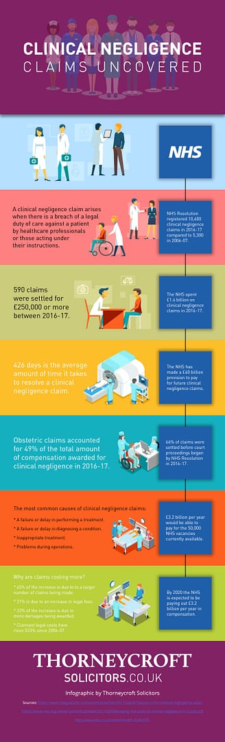 Thorneycroft Solicitors clinical Negligence infographic